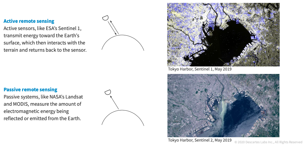 Remote Sensing 101